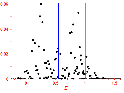 Strength function